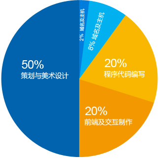 費用構成